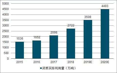 中國危廢行業(yè)發(fā)展供需矛盾及未來(lái)發(fā)展趨勢分析(圖14)
